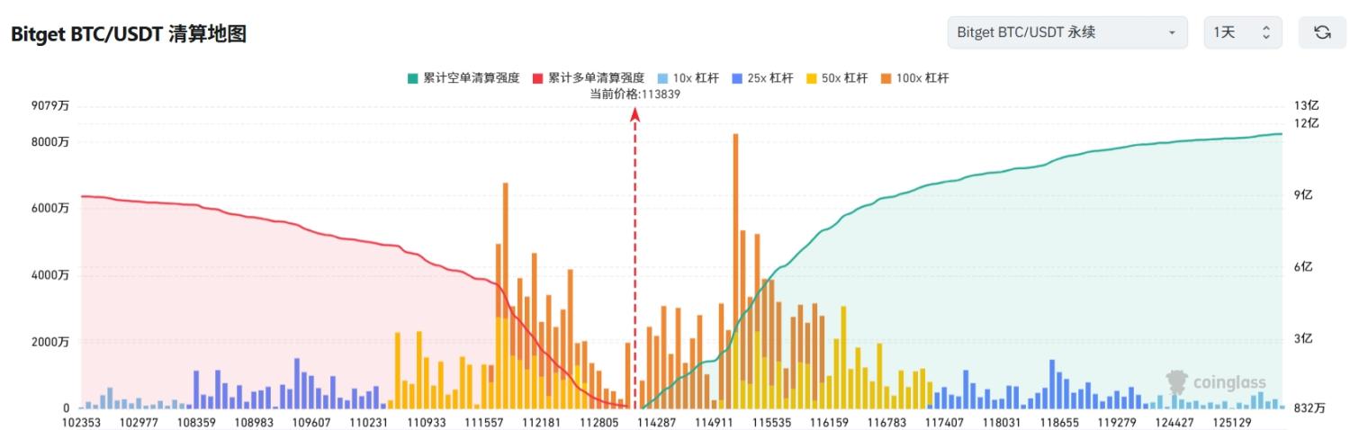Bitget 每日早报(8月6日)|特朗普本周拟定美联储新理事,或为鲍威尔接班人;Pump 开始夺取市场主导权,生态币轮番登场 image 2