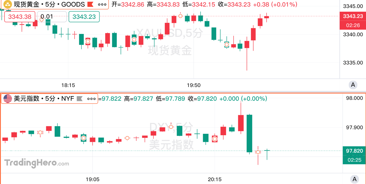 美国7月“恐怖数据”符合预期,交易员仍押注9月降息 image 0
