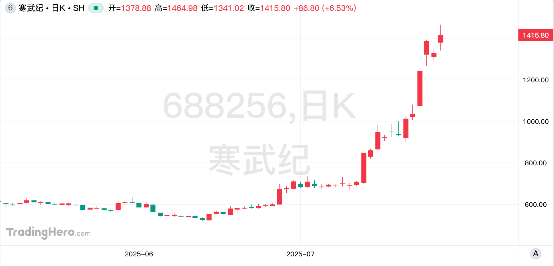寒武纪股价超越茅台，摘得A股“股王”桂冠 image 0