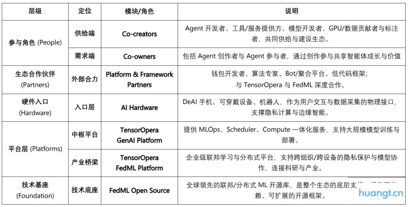 从联邦学习到去中心化 Agent 网络:ChainOpera 项目解析 image 4