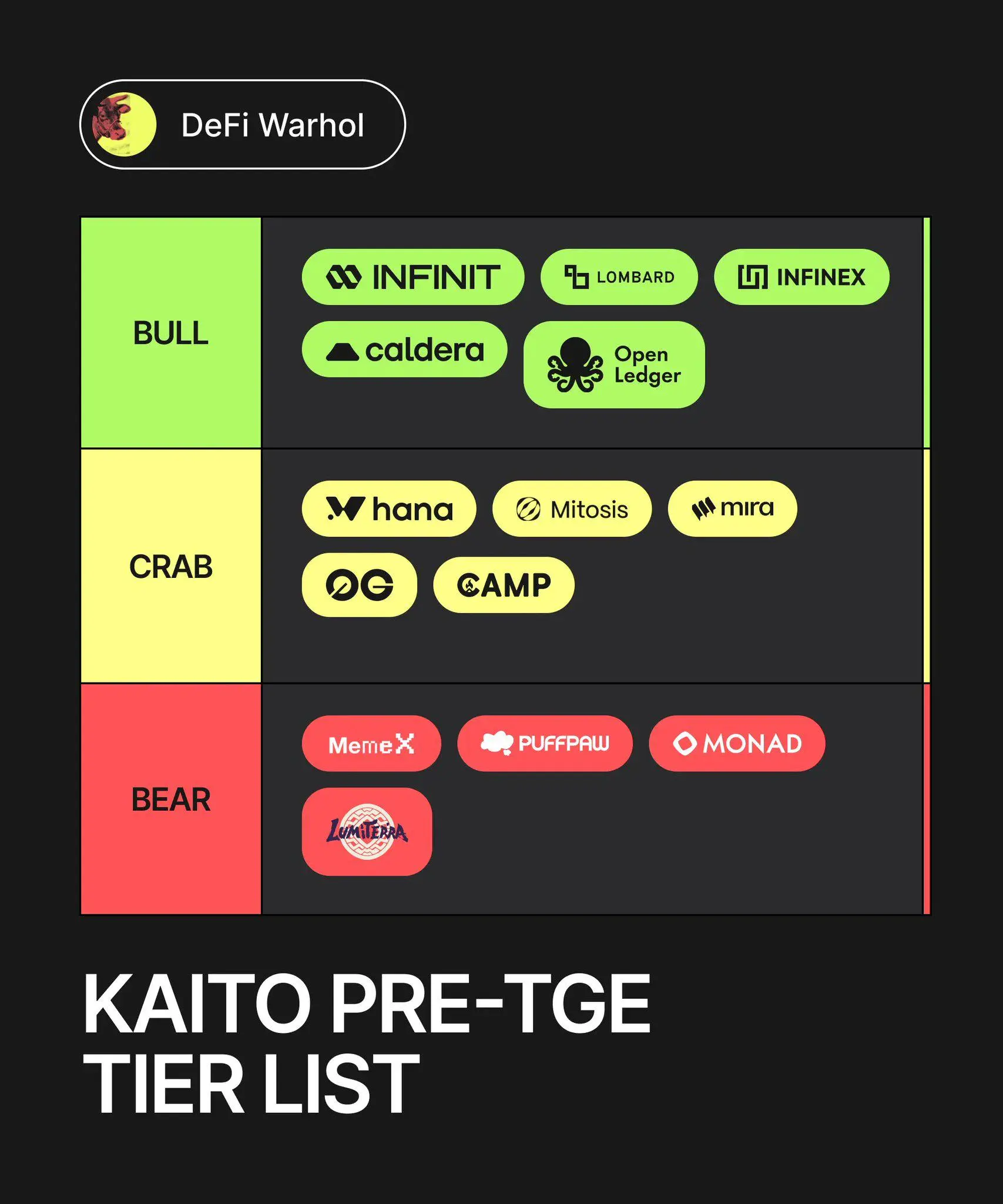 Kaito寻宝指南:哪些Pre-TGE项目是“金牛”,哪些是“废柴”? image 0