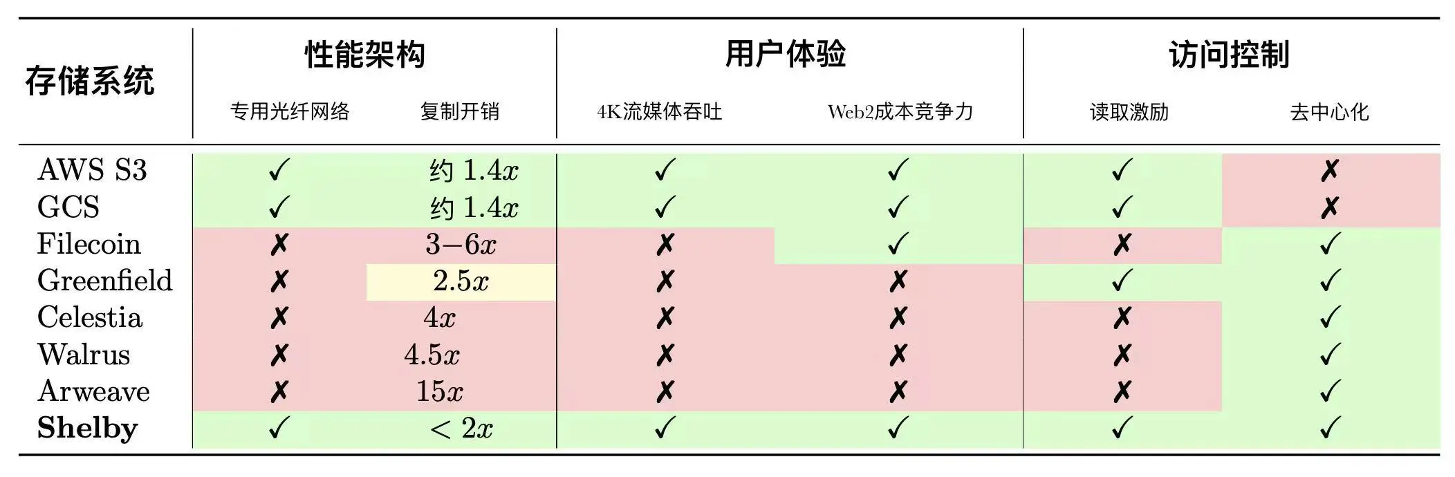 从Filecoin、Arweave到Walrus、Shelby:去中心化存储的普及之路还有多远? image 1