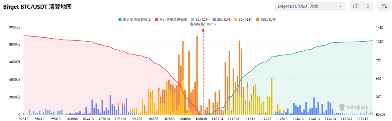 Bitget每日早报(5.28)|特朗普媒体科技集团宣布启动比特币财库计划,SEC对WisdomTree XRP现货ETF「启动进一步审查程序」 image 2