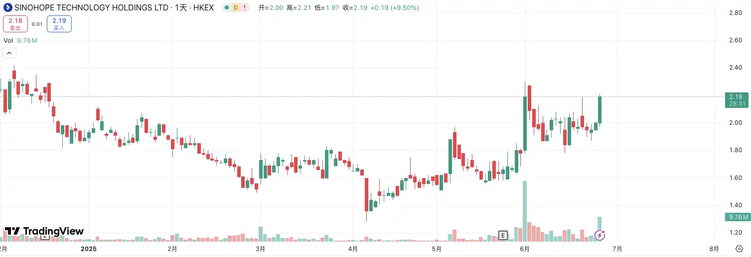 国泰君安大涨190%,港股也迎「币股」潮? image 7