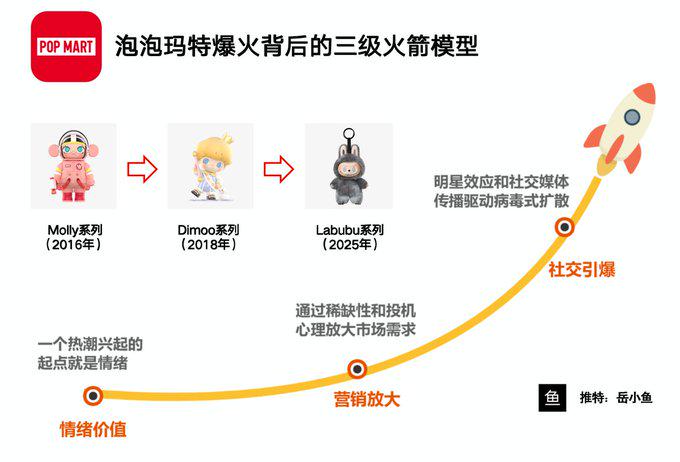泡泡玛特的三级火箭:Labubu如何用情绪价值撬动千亿市场? image 0