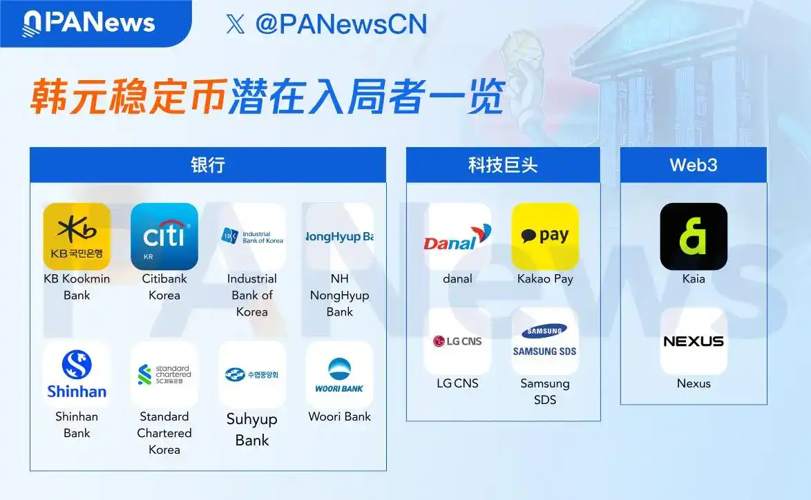 韩元稳定币竞赛打响:银行、科技巨头、Web3企业,谁能率先领跑? image 0