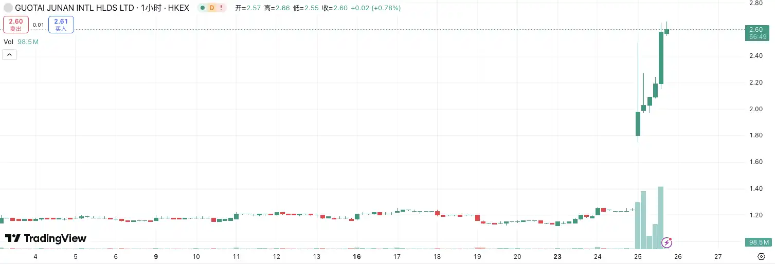 国泰君安大涨190%,港股也迎「币股」潮? image 0