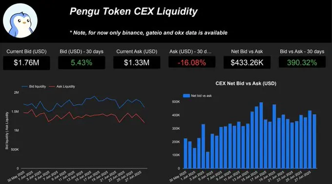 卖单大幅减少、巨鲸接连买入,数据揭示 PENGU 暴涨背后的玄机 image 1