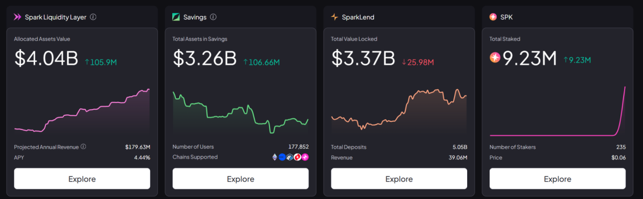 链上流动性 DeFi 新星?三分钟读懂刚上线的 Spark image 1