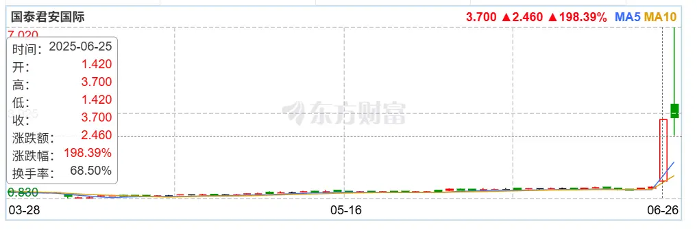 国泰君安国际股价暴涨:首家中资券商获批香港虚拟资产交易引发连锁效应 image 0