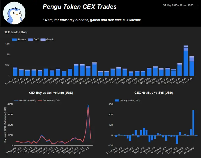 卖单大幅减少、巨鲸接连买入,数据揭示 PENGU 暴涨背后的玄机 image 3