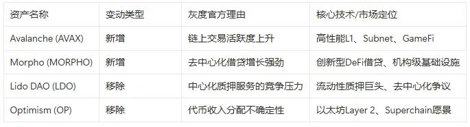 灰度Q3 Top 20加密资产榜单更新,背后反映了什么趋势? image 1