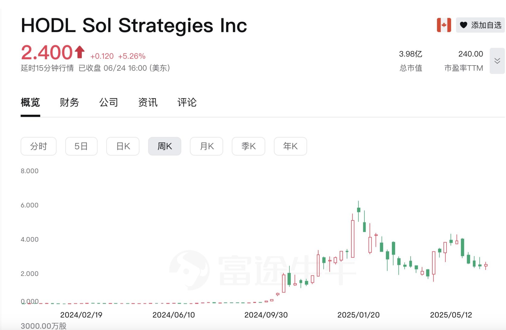 Upexi 股价单日暴跌 60%，上市囤币已成「割韭菜」新风潮 image 3