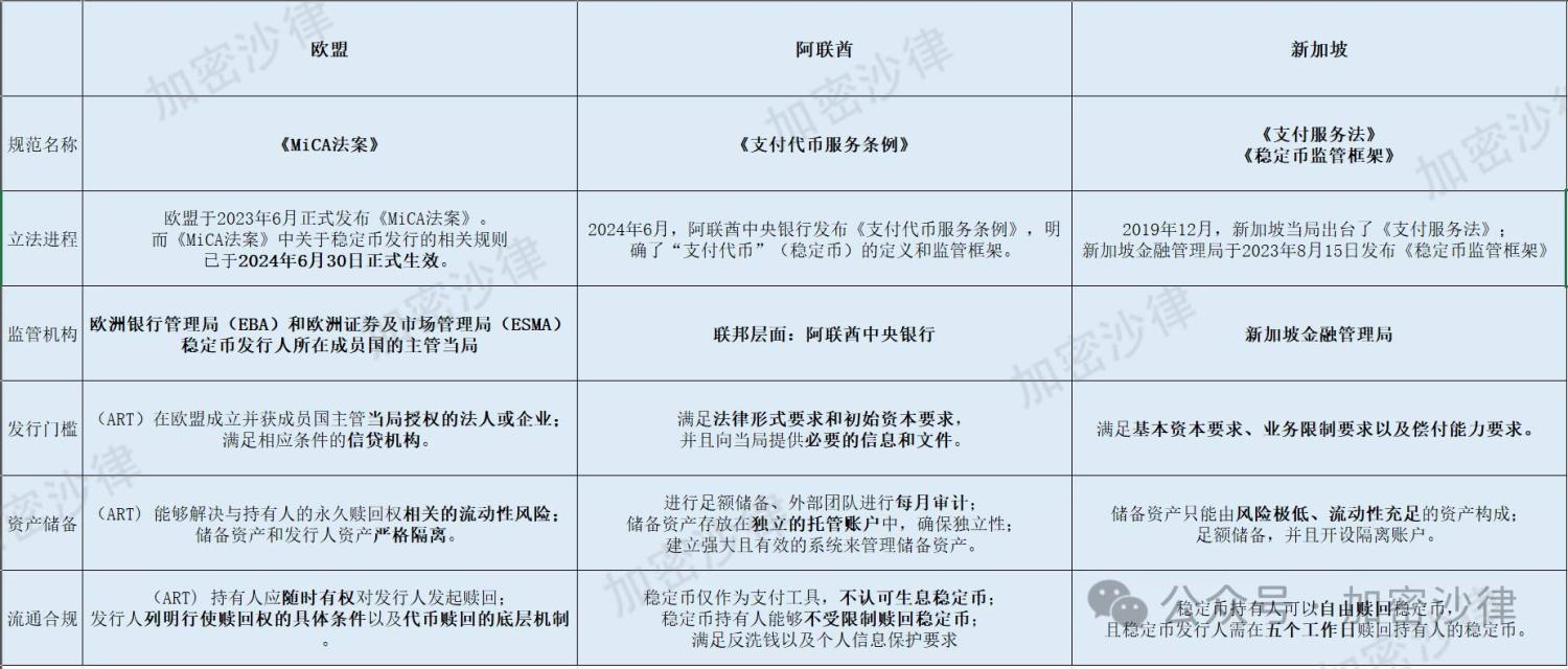 Web3 律师深度解读:一文详解欧盟、阿联酋、新加坡三地稳定币监管框架 image 0