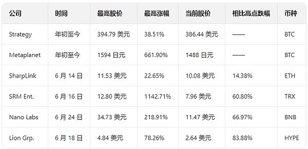 加密财库战略:BTC囤货VS山寨币炒作 投资者该信谁? image 6