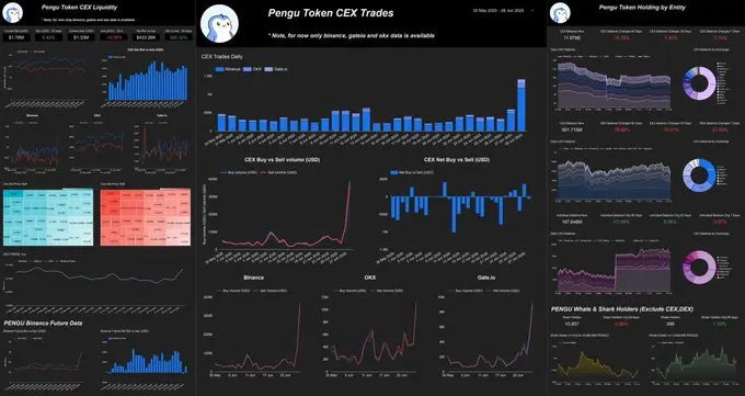 卖单大幅减少、巨鲸接连买入,数据揭示 PENGU 暴涨背后的玄机 image 0