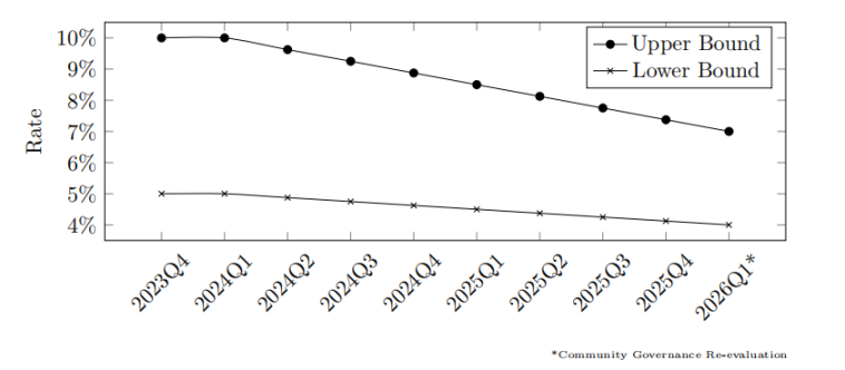 白话解读 INJ 经济模型与通胀调节机制 image 5