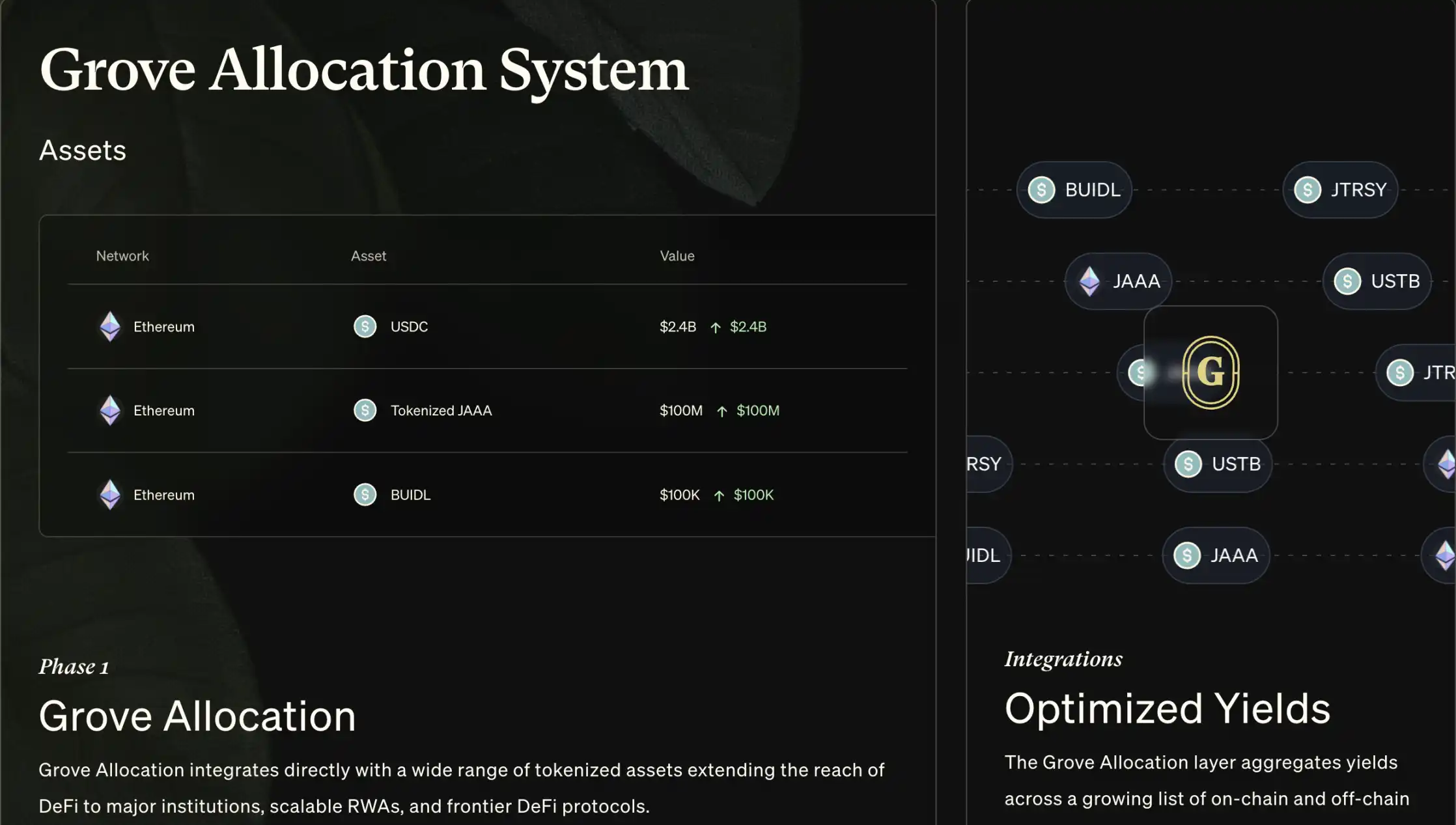 Sky( 原MakerDAO)力推的去中心化金融协议Grove Finance,能否成为RWA赛道黑马? image 2