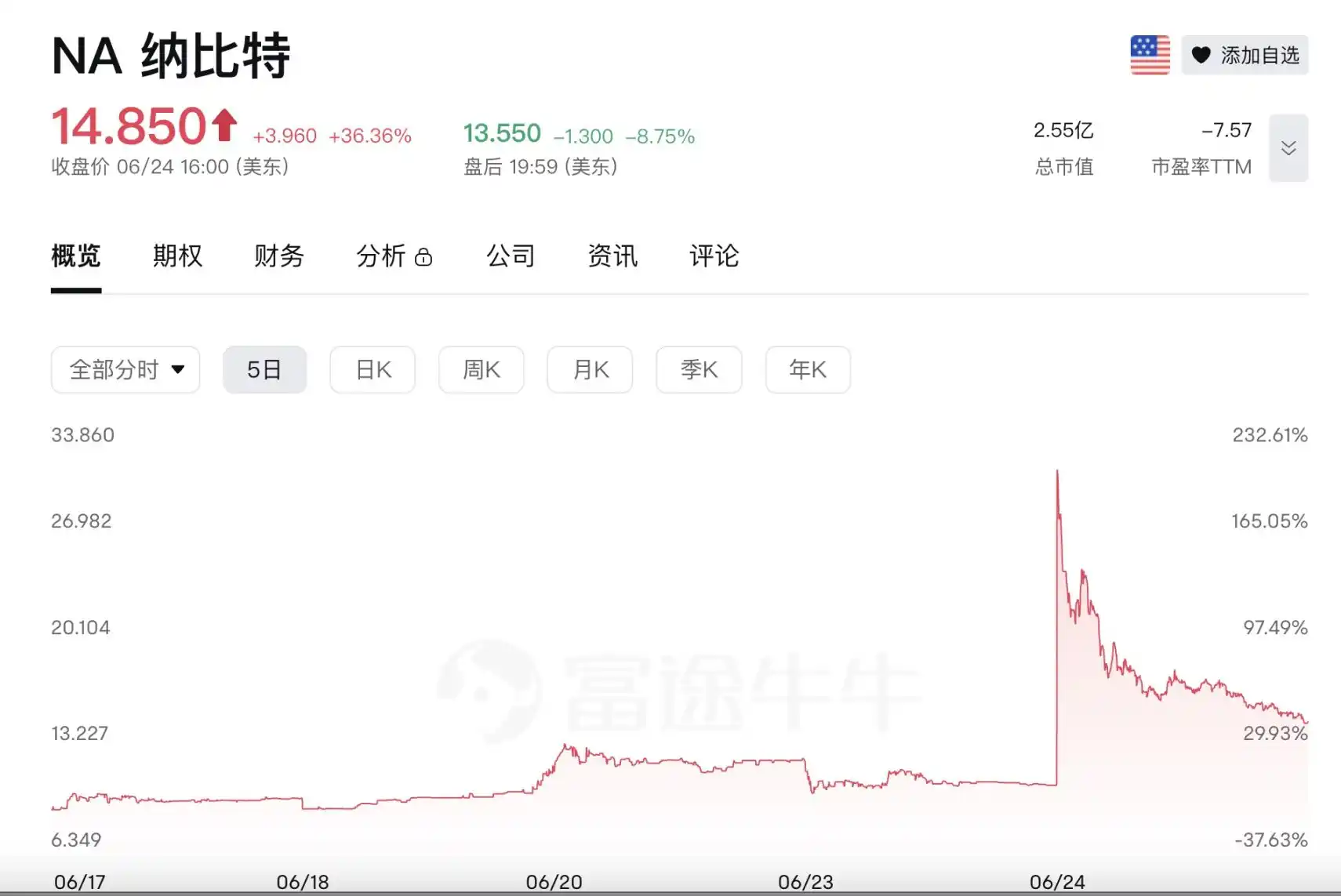 Solana财库股Upexi崩盘60%，早期囤币机构开始获利了结？ image 6