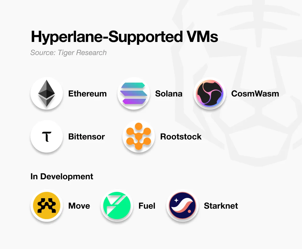 深度解析Hyperlane：连接150多条区块链的无许可跨链协议 image 4