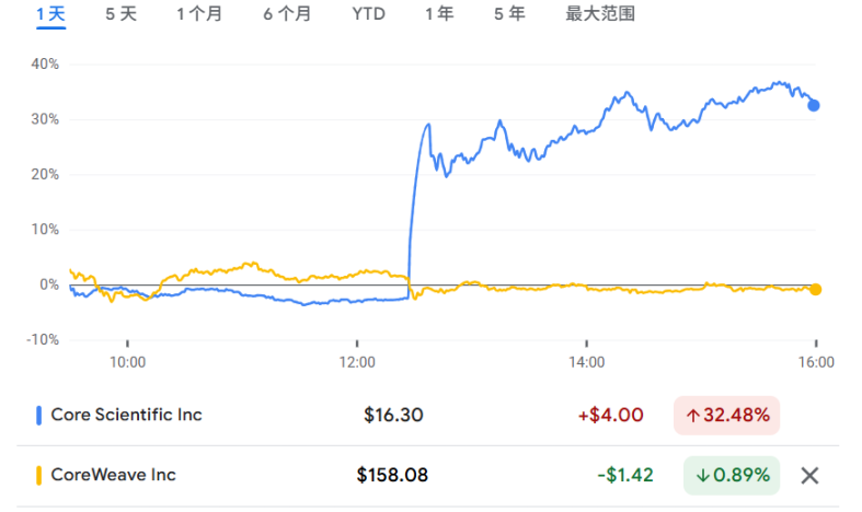 报道称 CoreWeave 洽谈收购 Core Scientific,后者涨超 30% image 0