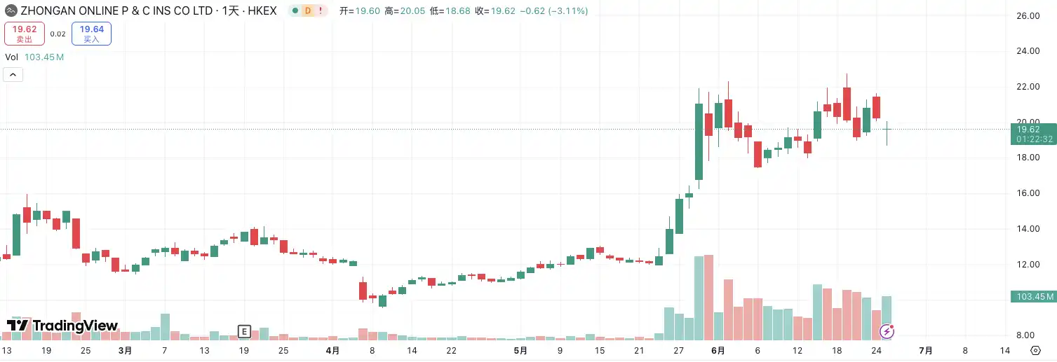 国泰君安大涨190%,港股也迎「币股」潮? image 4