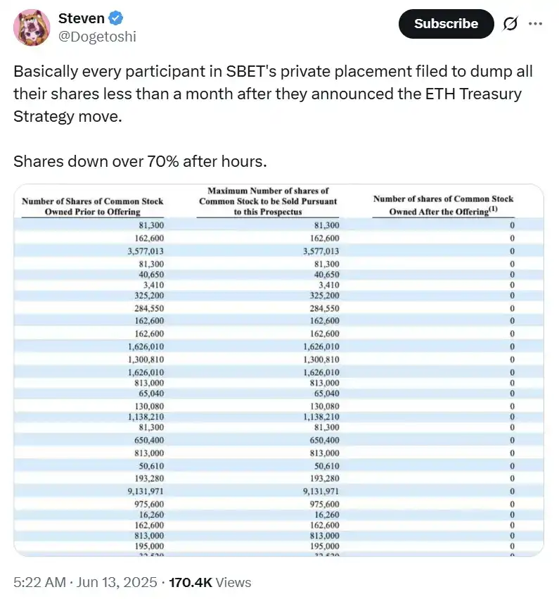 100%溢价背后的资本游戏：SharpLink的ETH赌局才刚开始？ image 0