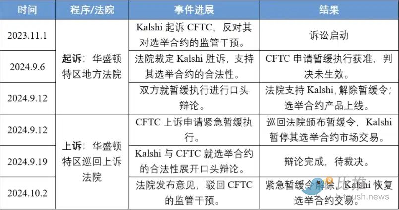 预测市场对决:硅谷创新与华盛顿监管的终极博弈 image 6