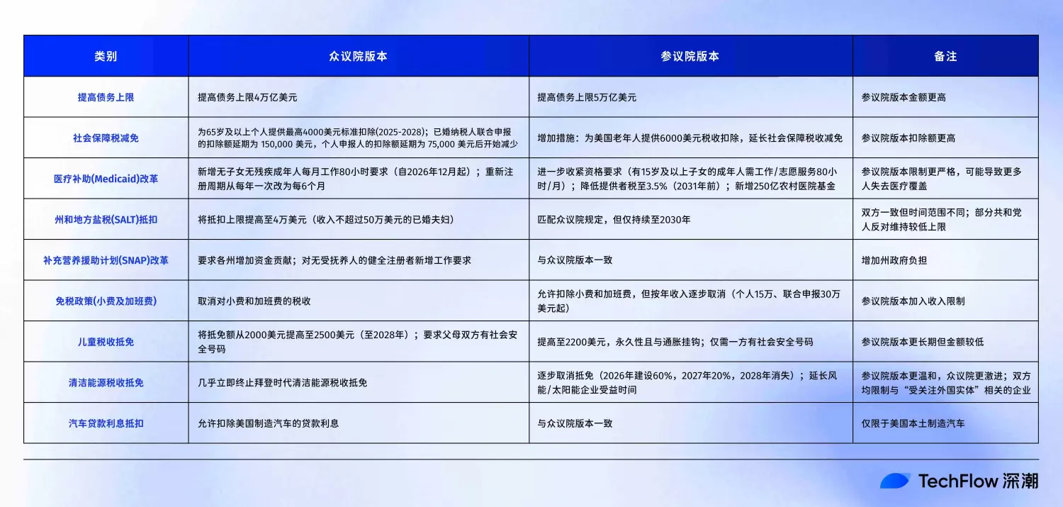 让马斯克暴怒的「美丽大法案」到底都有哪些内容? image 0
