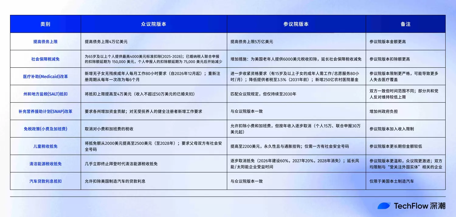 3.3 万亿减税、5 万亿债务上限、马斯克怒了:解析特朗普“大而美法案” image 0
