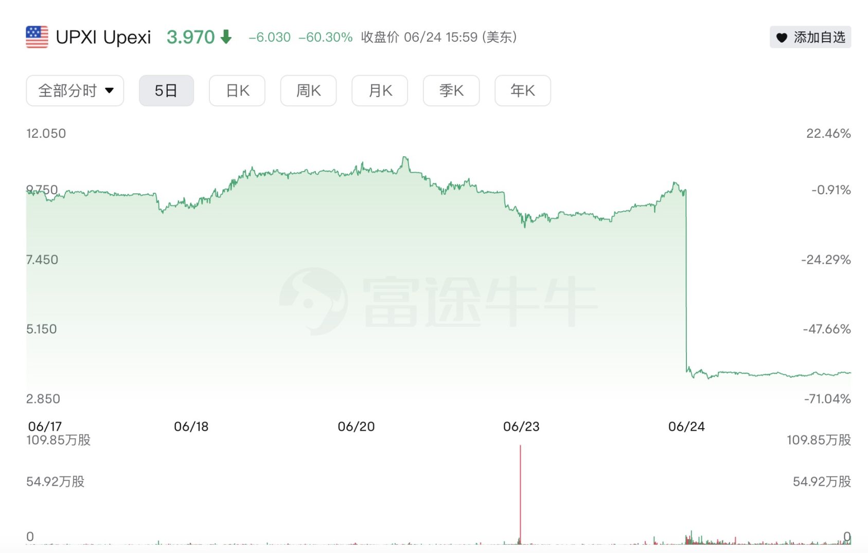 Upexi 股价单日暴跌 60%，上市囤币已成「割韭菜」新风潮 image 0