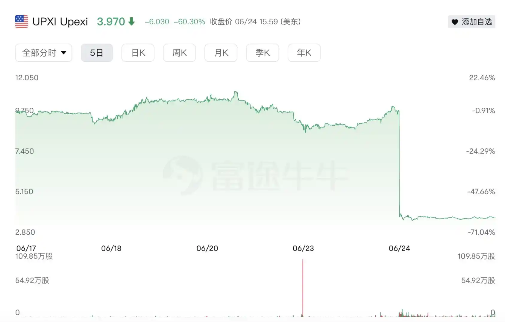 Solana财库股Upexi崩盘60%，早期囤币机构开始获利了结？ image 0