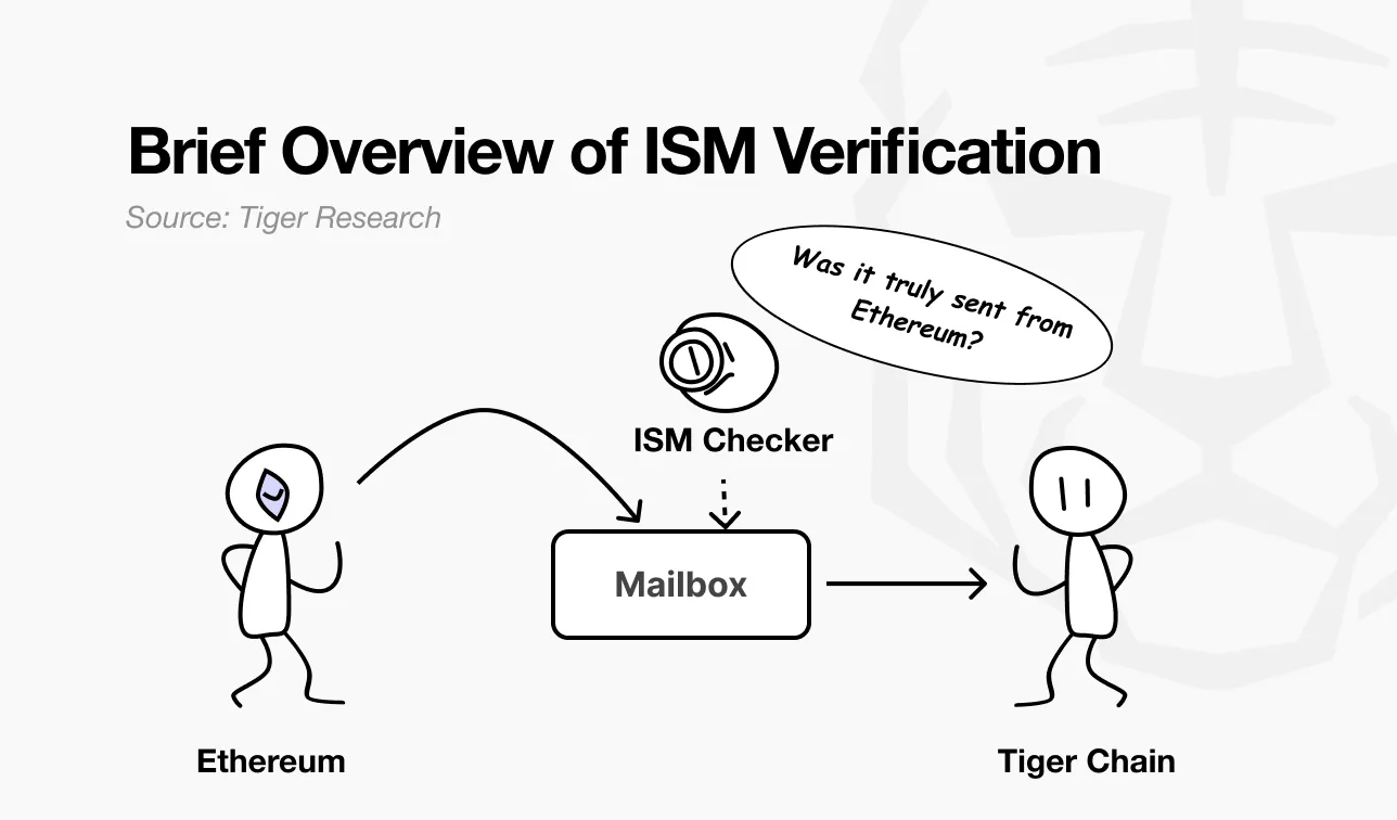 深度解析Hyperlane：连接150多条区块链的无许可跨链协议 image 6