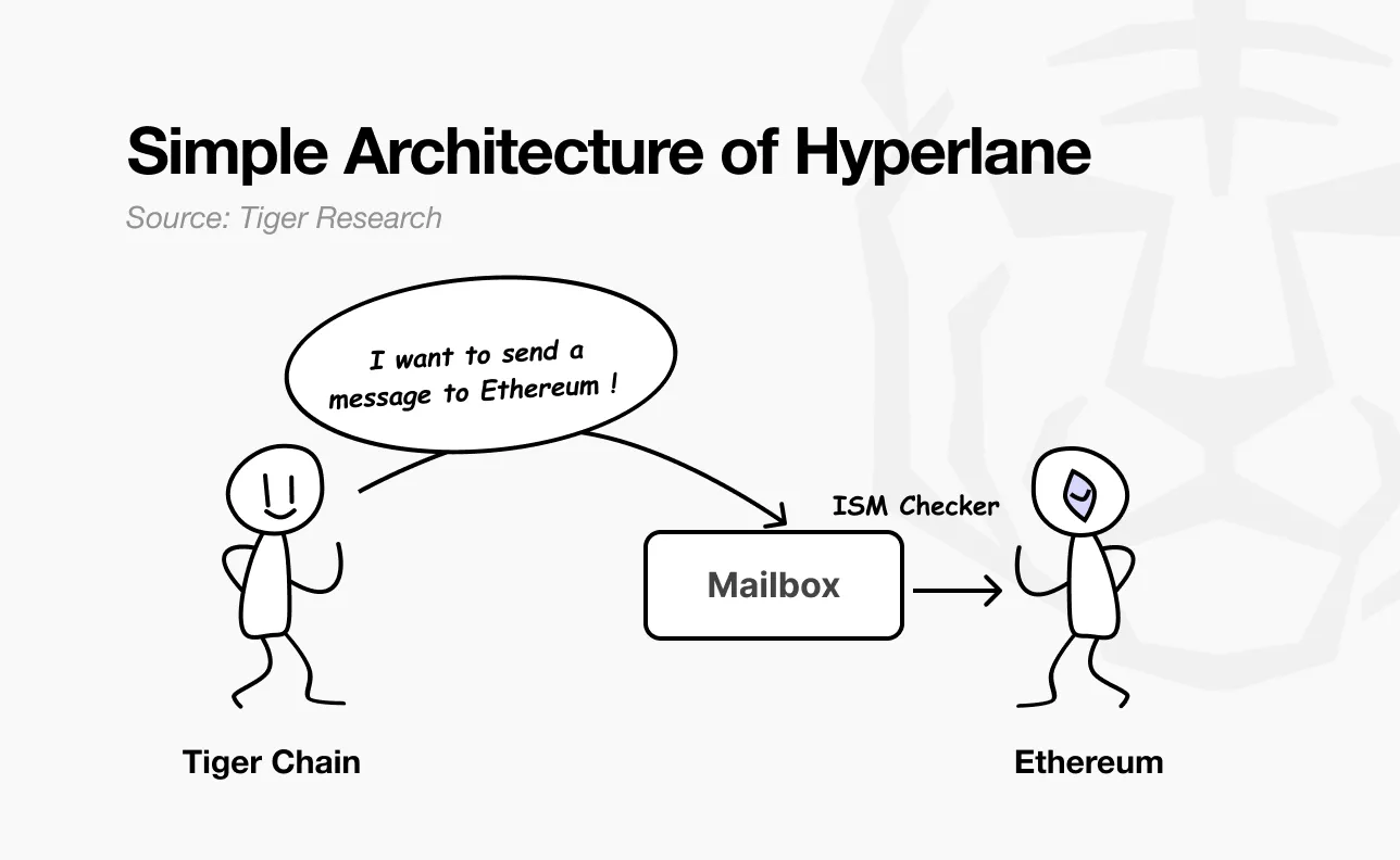 深度解析Hyperlane：连接150多条区块链的无许可跨链协议 image 2