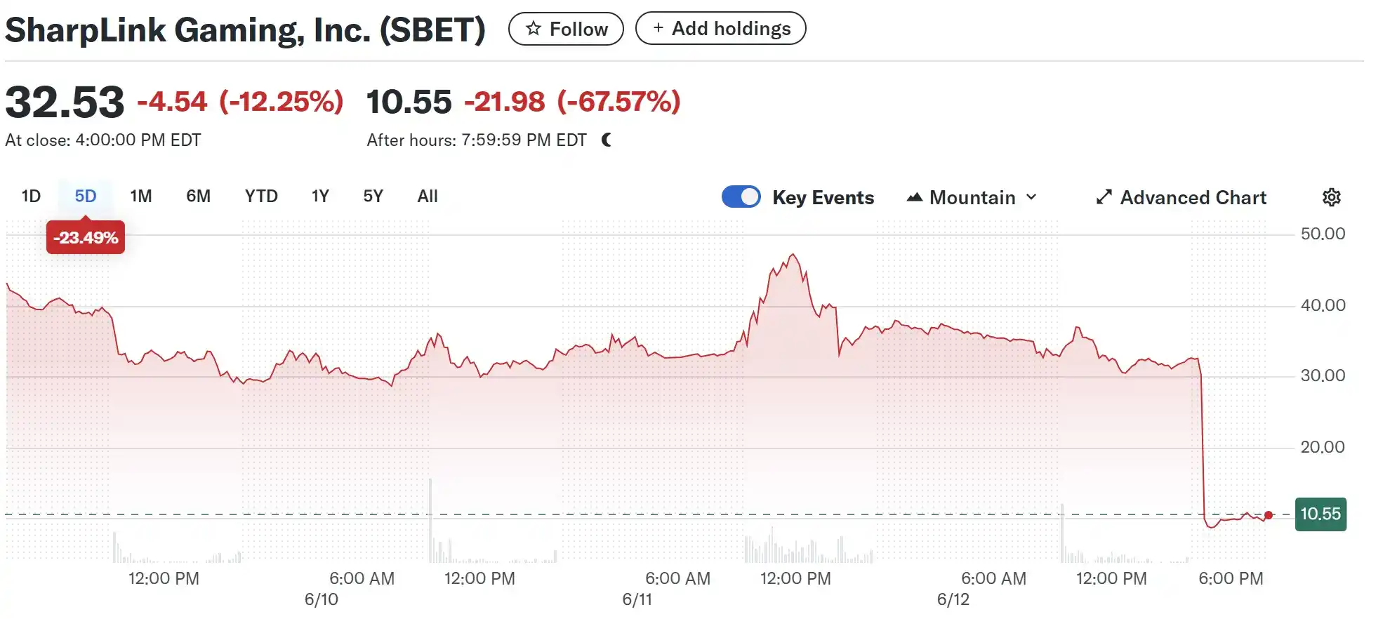 100%溢价背后的资本游戏：SharpLink的ETH赌局才刚开始？ image 1