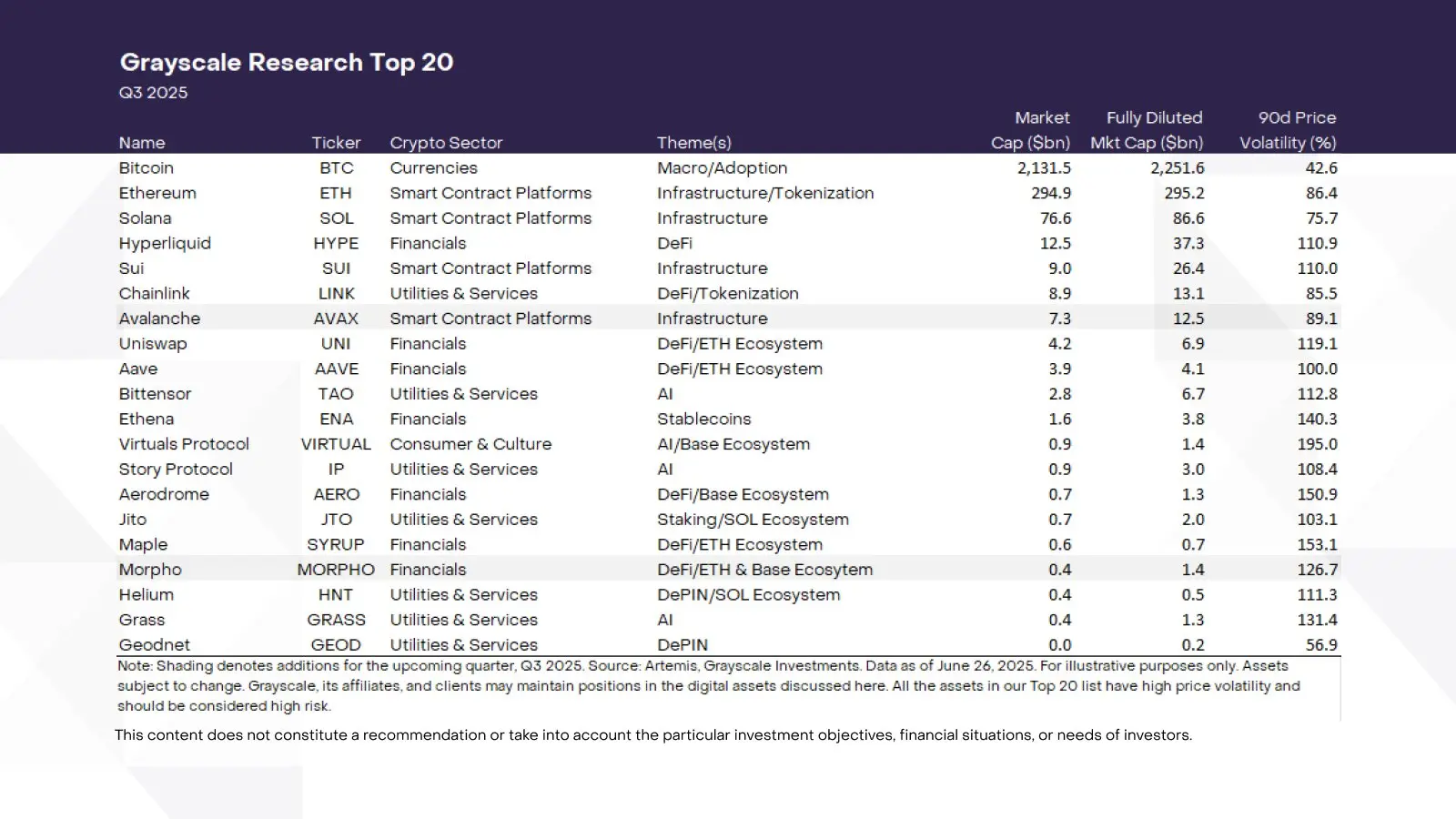 灰度Q3 Top 20加密资产榜单更新,背后反映了什么趋势? image 0