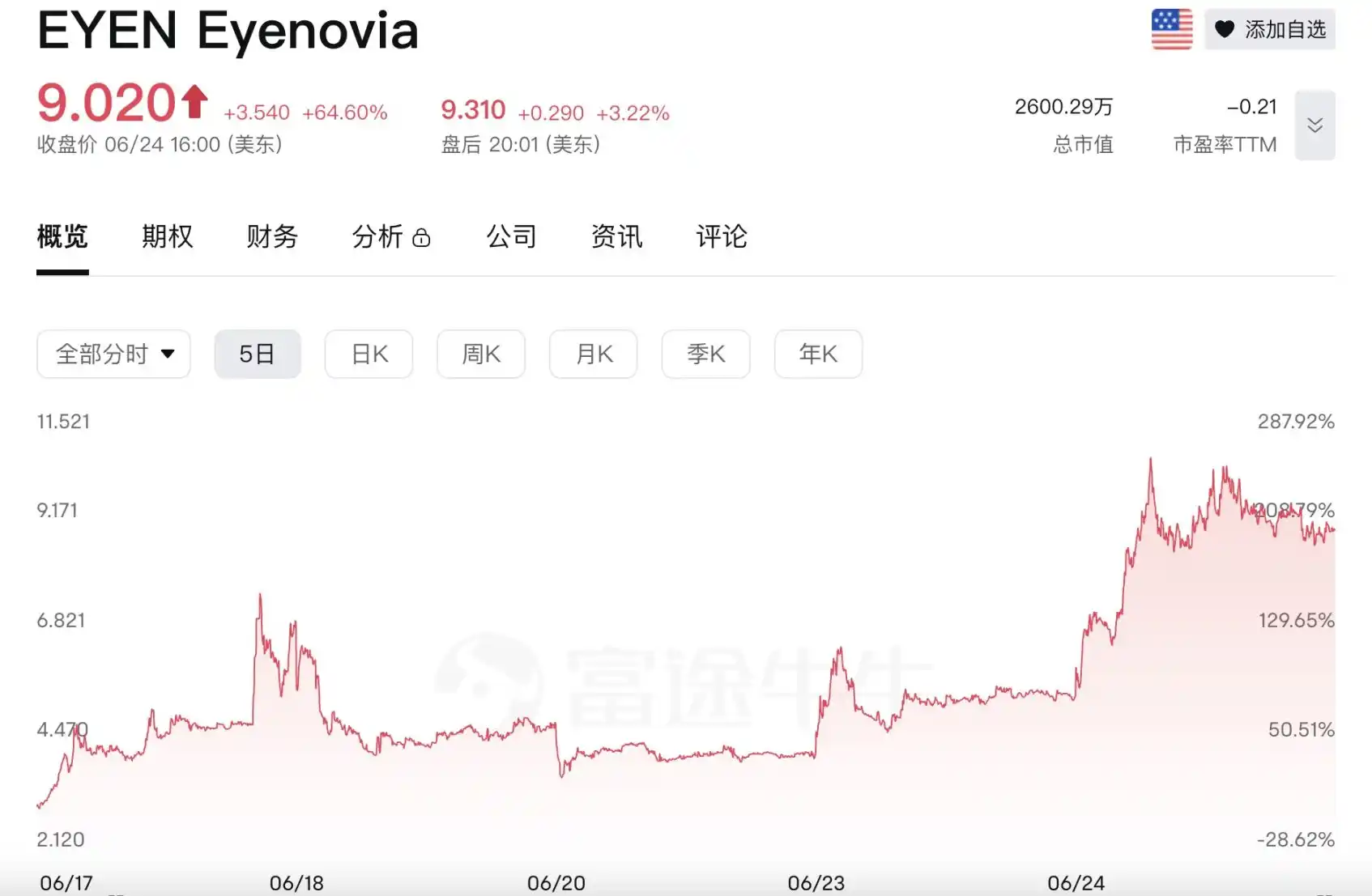 Solana财库股Upexi崩盘60%，早期囤币机构开始获利了结？ image 7