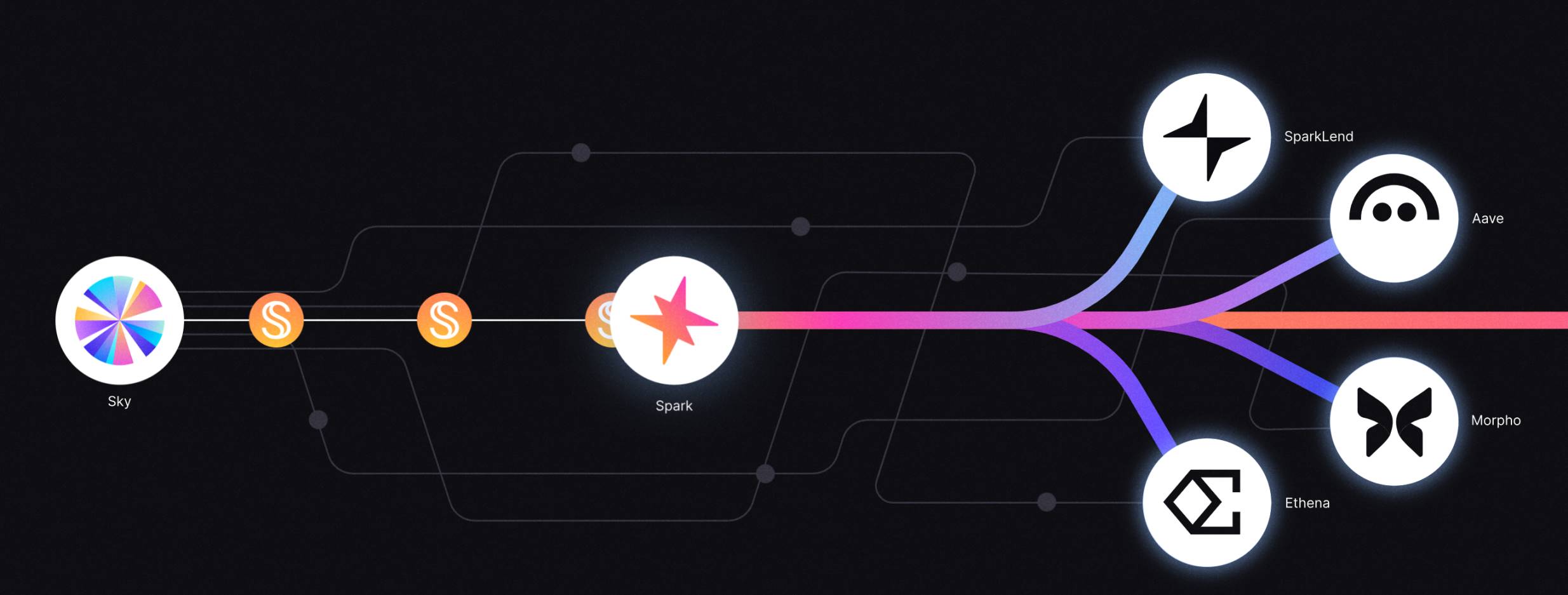 链上流动性 DeFi 新星?三分钟读懂刚上线的 Spark image 0