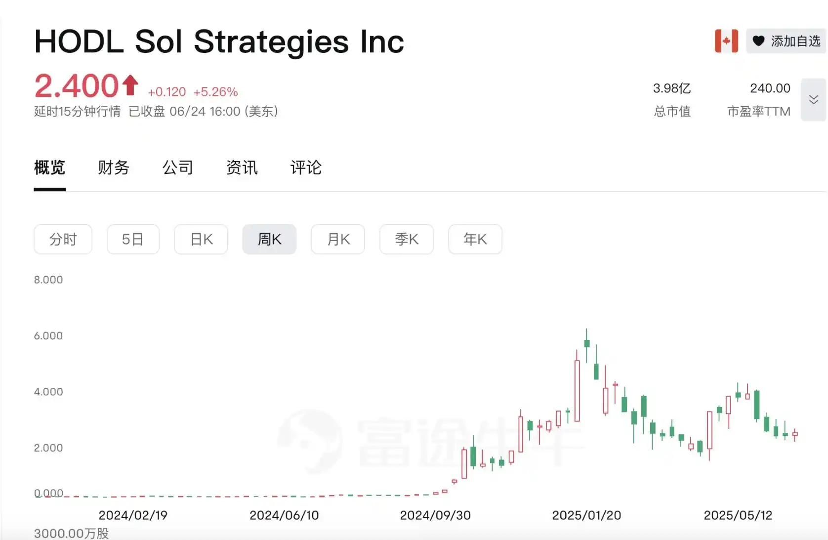 Solana财库股Upexi崩盘60%，早期囤币机构开始获利了结？ image 3