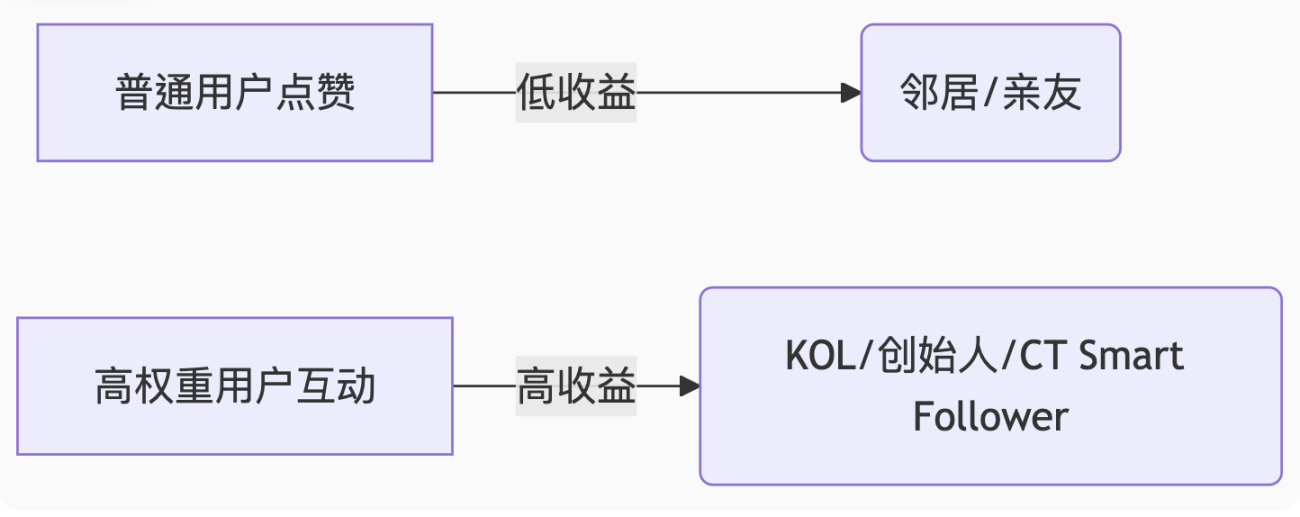 「嘴撸」单号几千 u,Kaito Yaps 到底该怎么参与? image 2