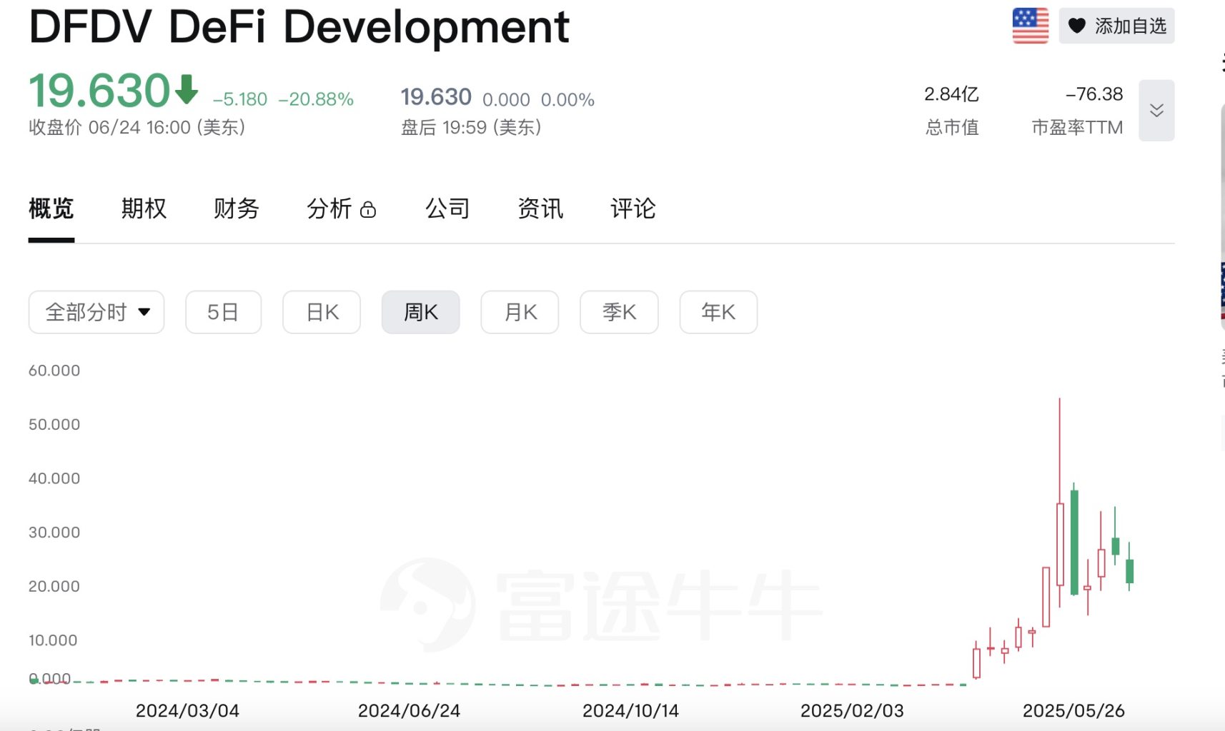 Upexi 股价单日暴跌 60%，上市囤币已成「割韭菜」新风潮 image 4