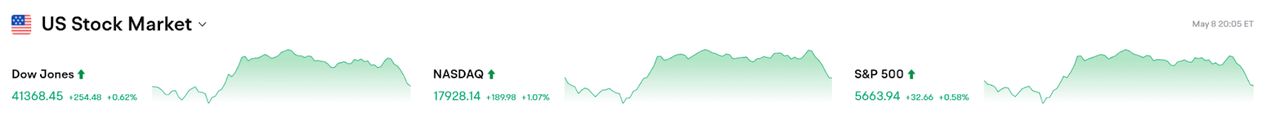 Bitget每日早报(5.09)|贸易紧张局势缓和推动比特币重回10万美元,Ripple与SEC正式达成和解协议 image 1