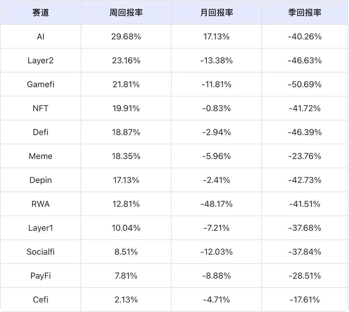 加密市场大幅反弹:Solana发展迎来新阶段,MCP成AI赛道新热点 image 7
