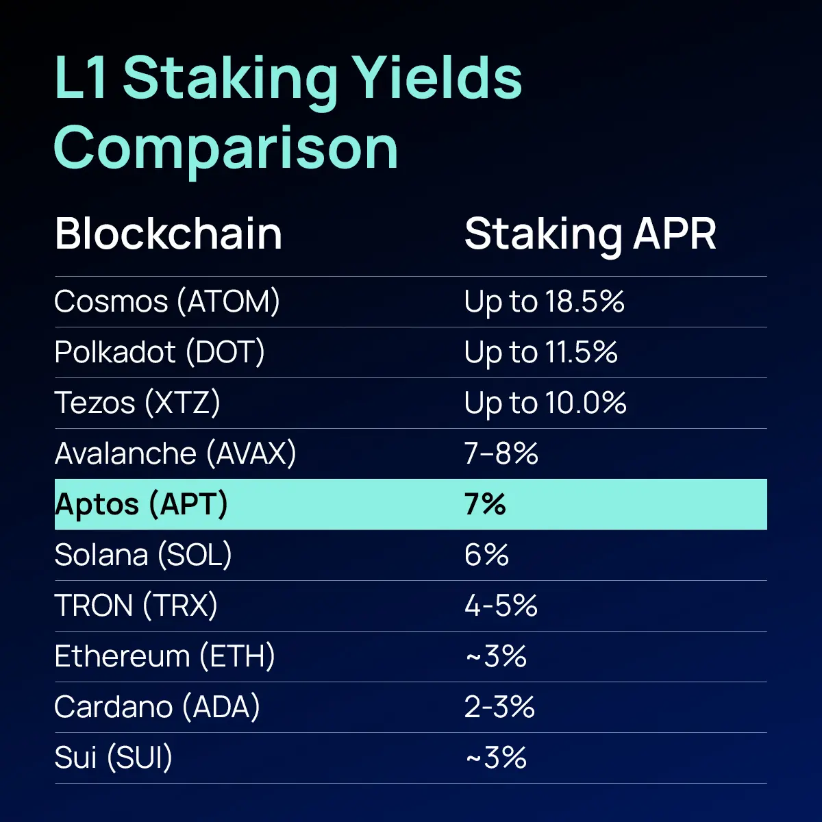 Aptos 通胀治理困局: AIP-119 提案引争议,生态繁荣或是解题之道 image 0