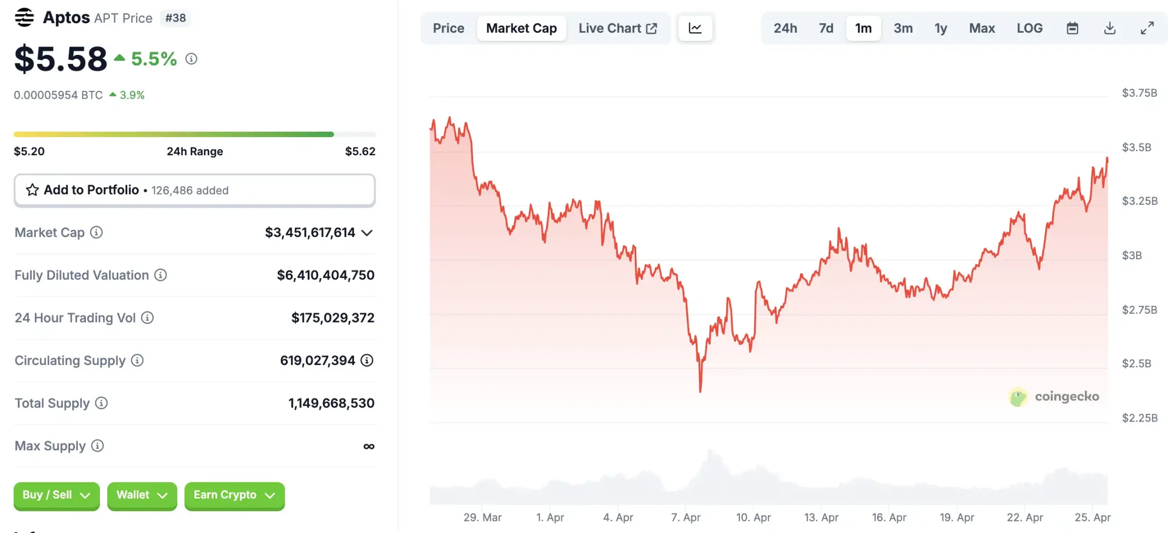 砍质押收益,新提案能让Aptos市值赶上SUI吗? image 3