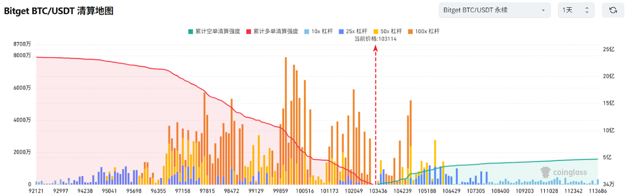 Bitget每日早报(5.09)|贸易紧张局势缓和推动比特币重回10万美元,Ripple与SEC正式达成和解协议 image 2