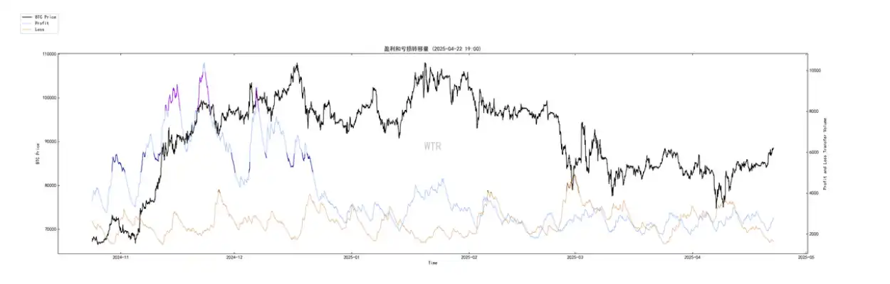 第15周链上数据:当避险需求遇上鲸⻥狂潮,加密资产的真实价值正在被重估? image 14