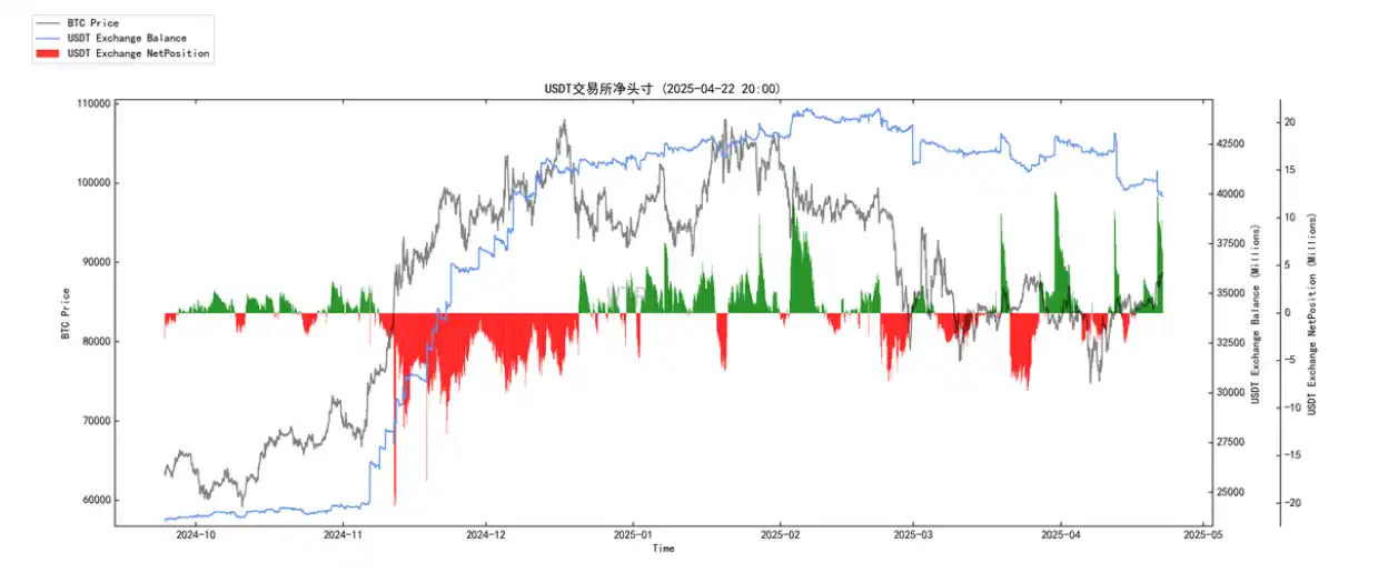 第15周链上数据:当避险需求遇上鲸⻥狂潮,加密资产的真实价值正在被重估? image 20