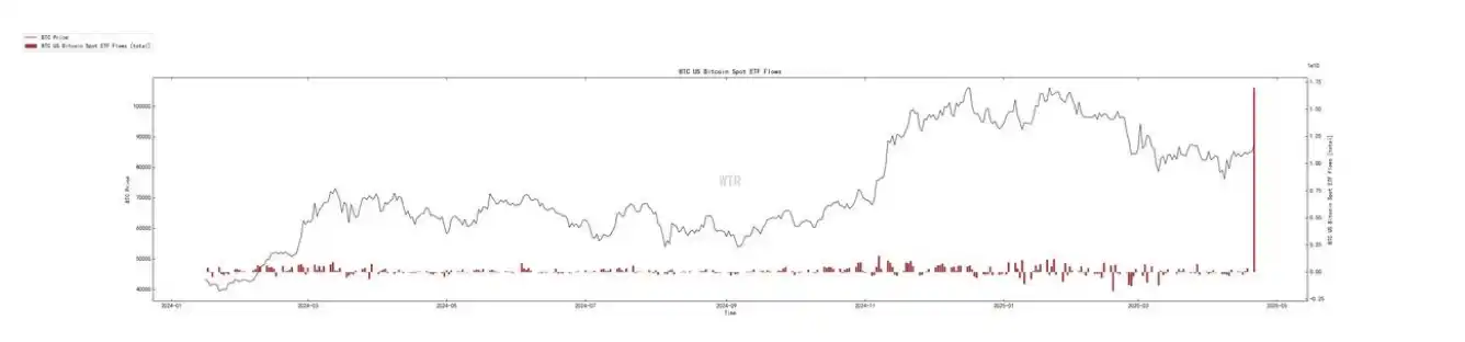 第15周链上数据:当避险需求遇上鲸⻥狂潮,加密资产的真实价值正在被重估? image 3