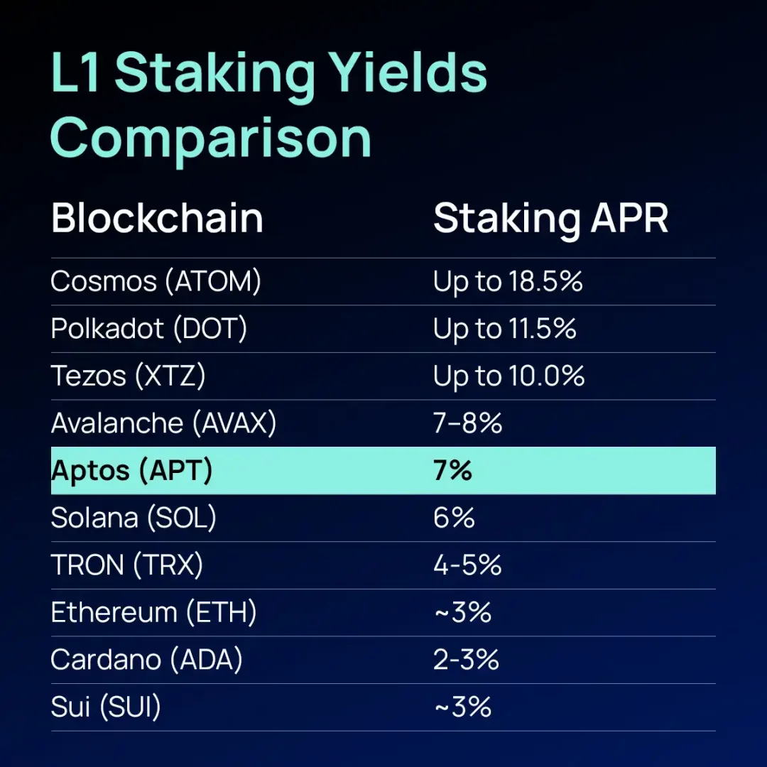 砍质押收益,新提案能让Aptos市值赶上SUI吗? image 1